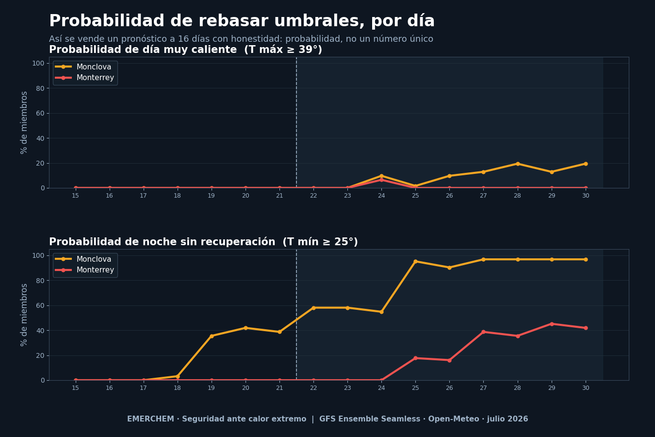 Probabilidad diaria de rebasar umbrales de día y de noche