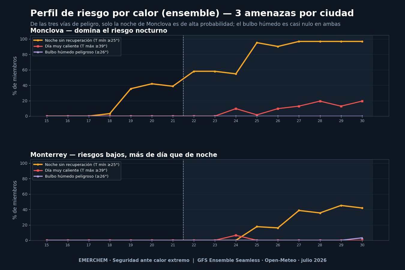 Perfil de riesgo: probabilidad de las tres amenazas por ciudad