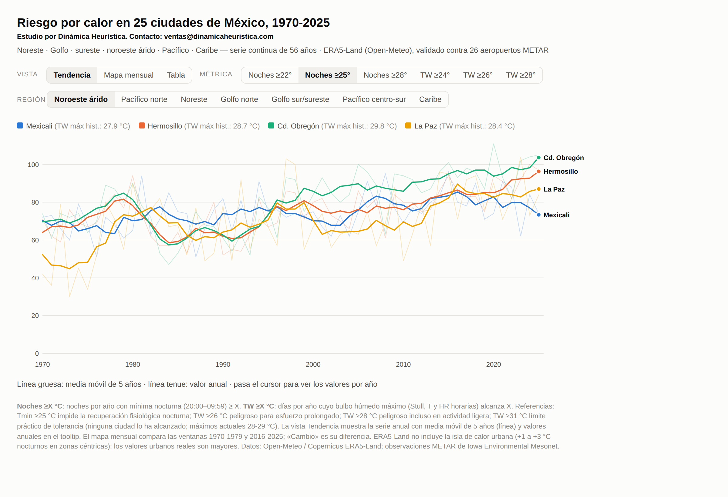 Estudio interactivo de riesgo por calor en 25 ciudades de México, 1970-2025